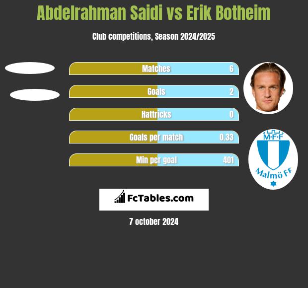 Abdelrahman Saidi vs Erik Botheim h2h player stats