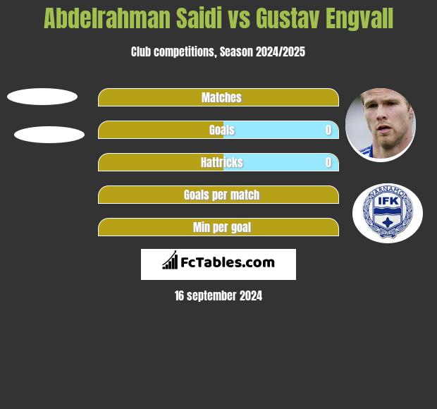 Abdelrahman Saidi vs Gustav Engvall h2h player stats