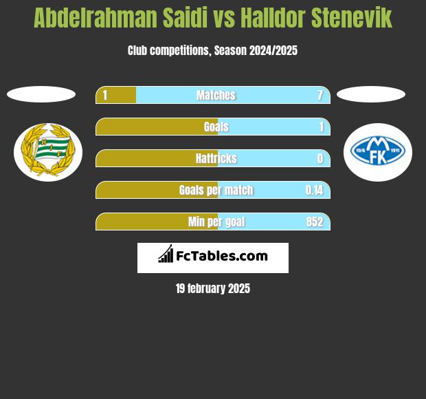 Abdelrahman Saidi vs Halldor Stenevik h2h player stats