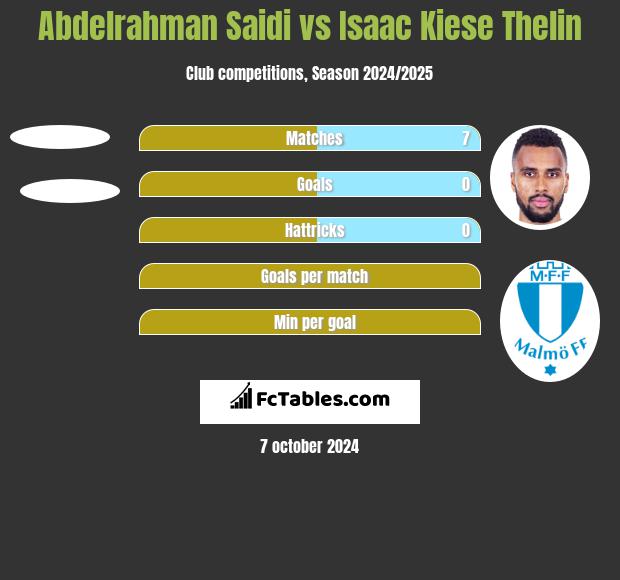 Abdelrahman Saidi vs Isaac Kiese Thelin h2h player stats