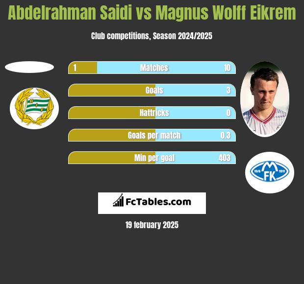 Abdelrahman Saidi vs Magnus Wolff Eikrem h2h player stats