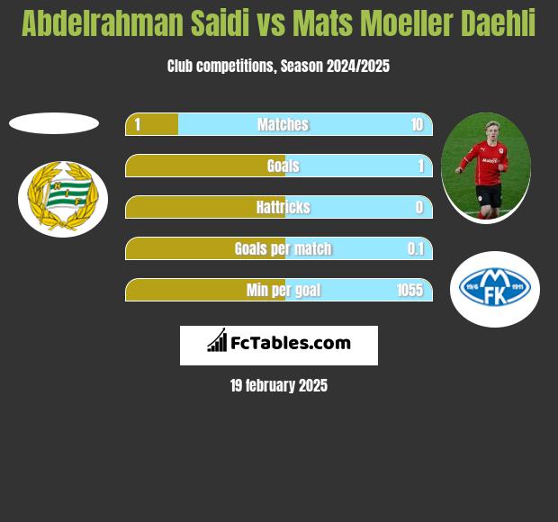 Abdelrahman Saidi vs Mats Moeller Daehli h2h player stats