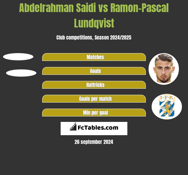 Abdelrahman Saidi vs Ramon-Pascal Lundqvist h2h player stats