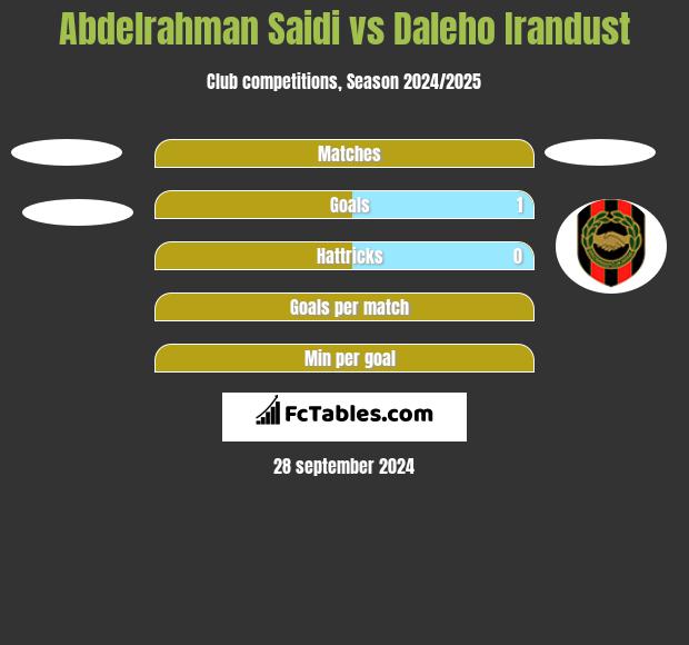 Abdelrahman Saidi vs Daleho Irandust h2h player stats