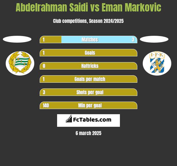 Abdelrahman Saidi vs Eman Markovic h2h player stats