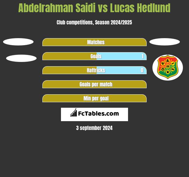 Abdelrahman Saidi vs Lucas Hedlund h2h player stats