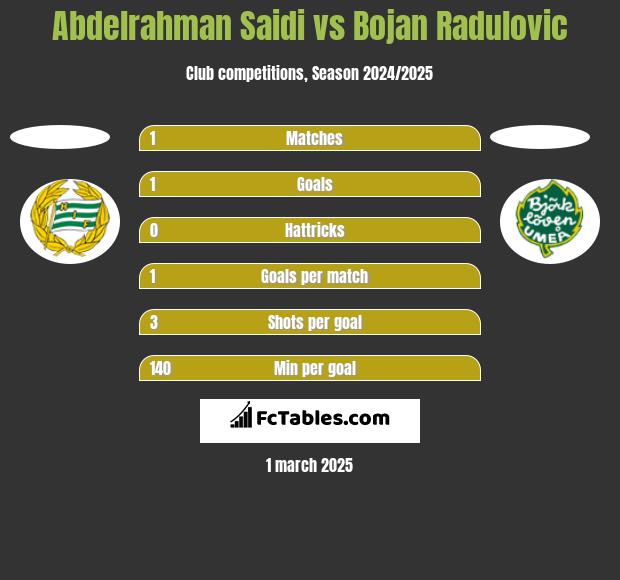 Abdelrahman Saidi vs Bojan Radulovic h2h player stats