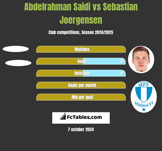 Abdelrahman Saidi vs Sebastian Joergensen h2h player stats