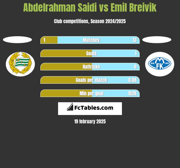 Abdelrahman Saidi vs Emil Breivik h2h player stats