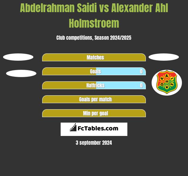 Abdelrahman Saidi vs Alexander Ahl Holmstroem h2h player stats