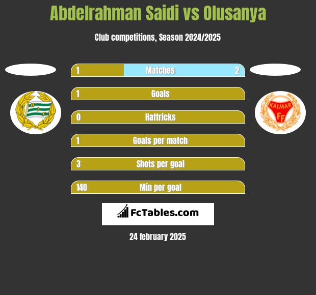 Abdelrahman Saidi vs Olusanya h2h player stats