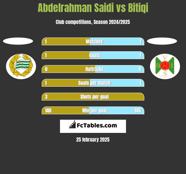 Abdelrahman Saidi vs Bitiqi h2h player stats