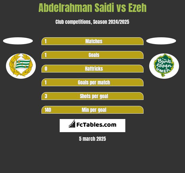 Abdelrahman Saidi vs Ezeh h2h player stats