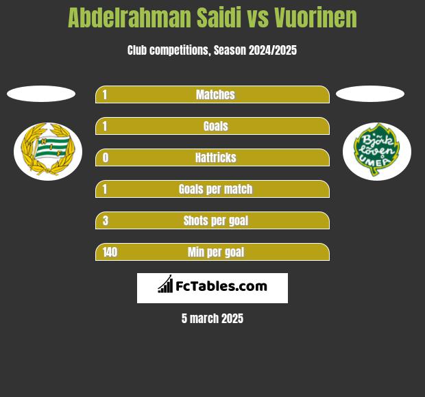 Abdelrahman Saidi vs Vuorinen h2h player stats