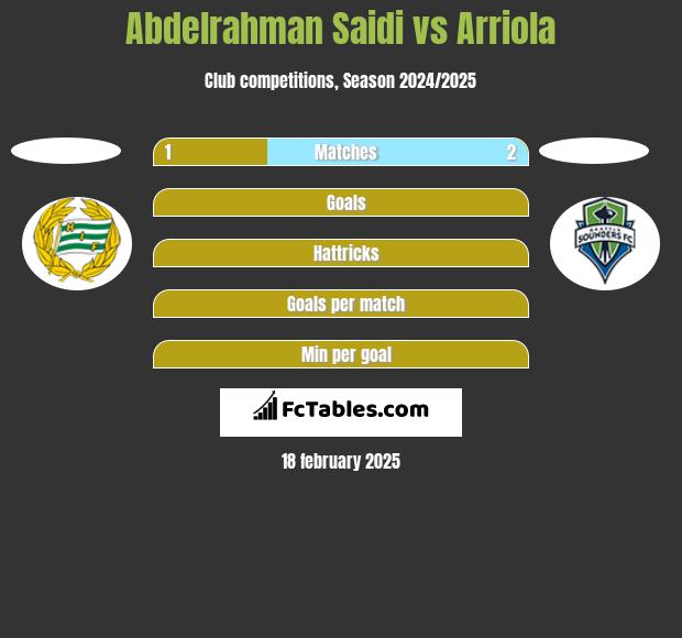 Abdelrahman Saidi vs Arriola h2h player stats