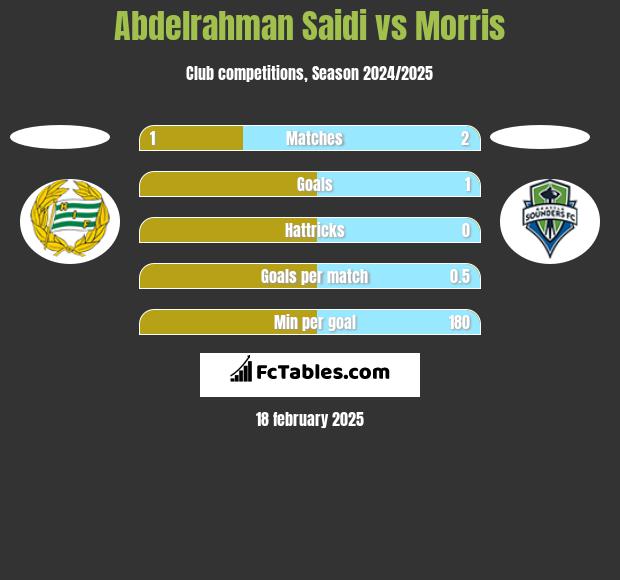 Abdelrahman Saidi vs Morris h2h player stats