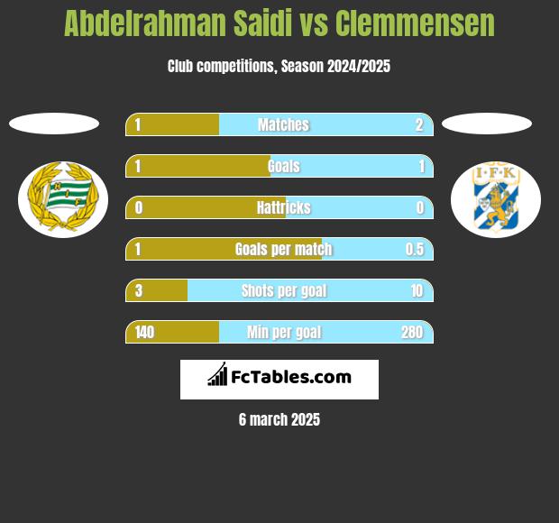 Abdelrahman Saidi vs Clemmensen h2h player stats