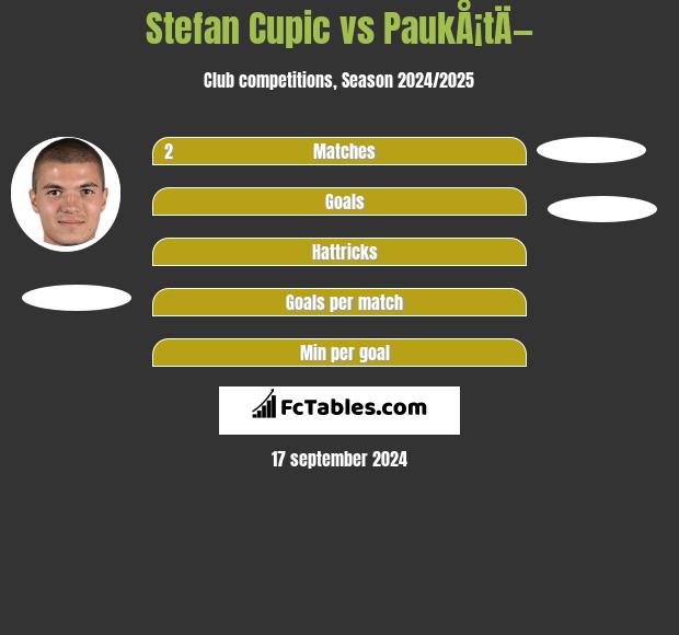 Stefan Cupic vs PaukÅ¡tÄ— h2h player stats