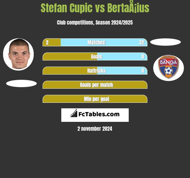 Stefan Cupic vs BertaÅ¡ius h2h player stats