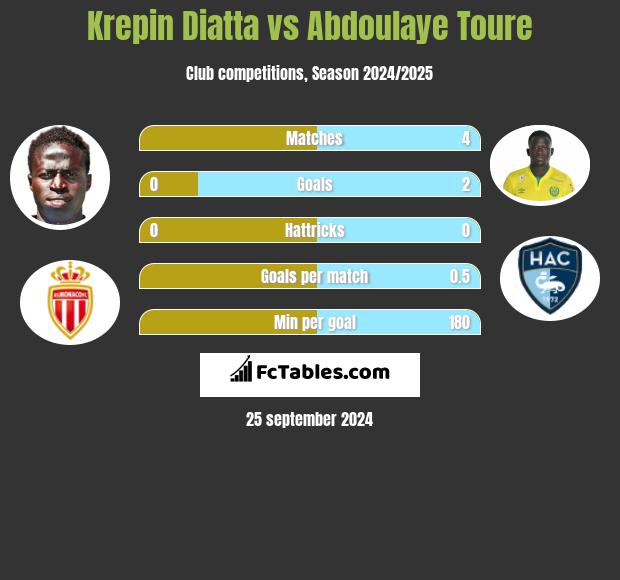 Krepin Diatta vs Abdoulaye Toure h2h player stats