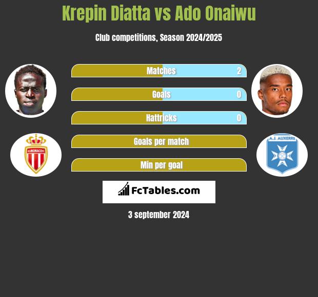 Krepin Diatta vs Ado Onaiwu h2h player stats