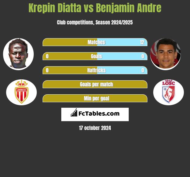 Krepin Diatta vs Benjamin Andre h2h player stats