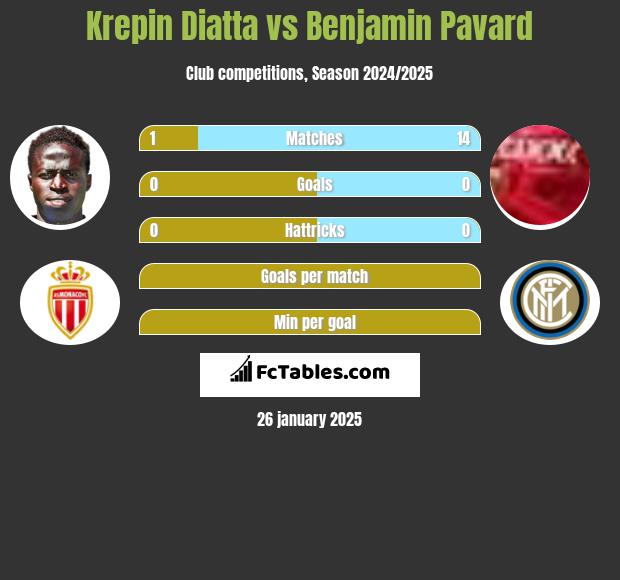 Krepin Diatta vs Benjamin Pavard h2h player stats