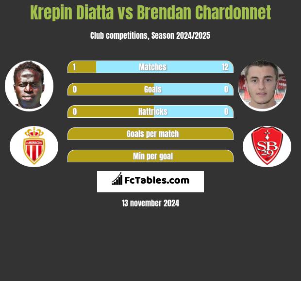 Krepin Diatta vs Brendan Chardonnet h2h player stats