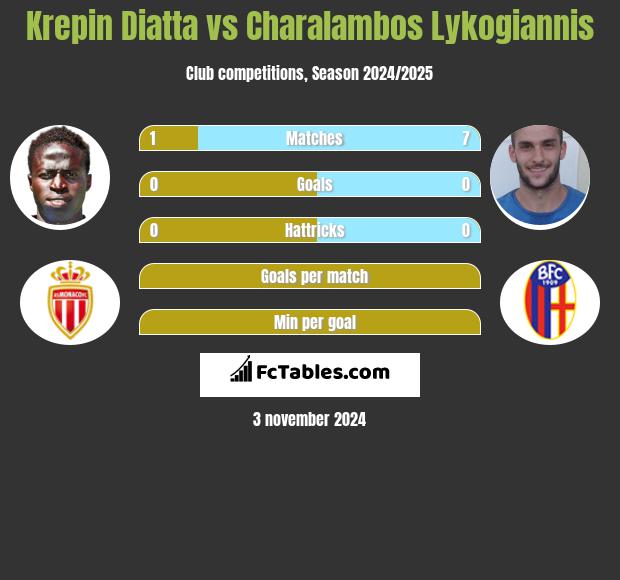 Krepin Diatta vs Charalambos Lykogiannis h2h player stats