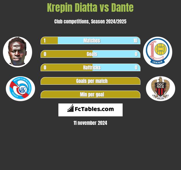 Krepin Diatta vs Dante h2h player stats