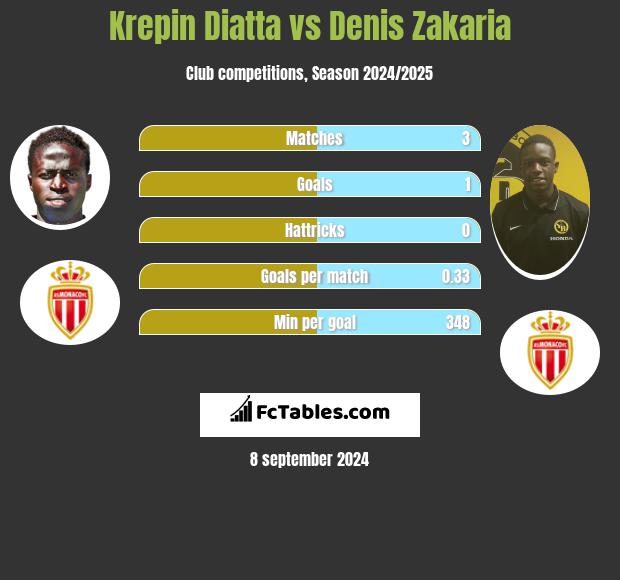 Krepin Diatta vs Denis Zakaria h2h player stats