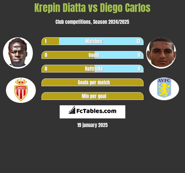 Krepin Diatta vs Diego Carlos h2h player stats