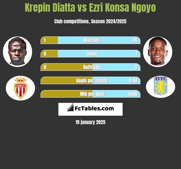 Krepin Diatta vs Ezri Konsa Ngoyo h2h player stats