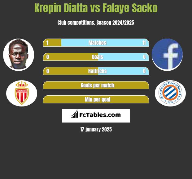 Krepin Diatta vs Falaye Sacko h2h player stats