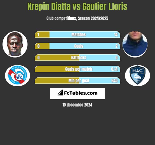 Krepin Diatta vs Gautier Lloris h2h player stats