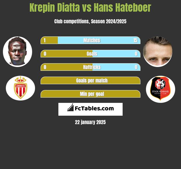 Krepin Diatta vs Hans Hateboer h2h player stats