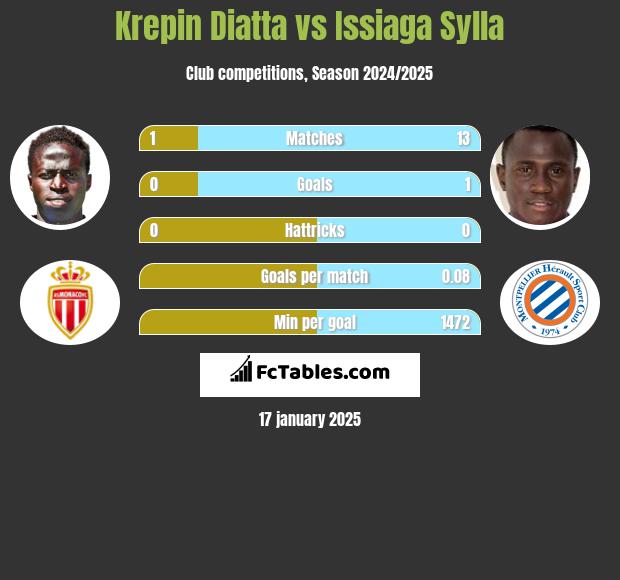 Krepin Diatta vs Issiaga Sylla h2h player stats