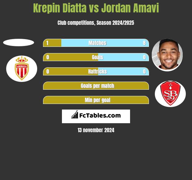 Krepin Diatta vs Jordan Amavi h2h player stats