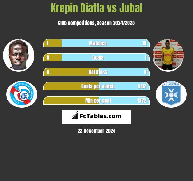 Krepin Diatta vs Jubal h2h player stats