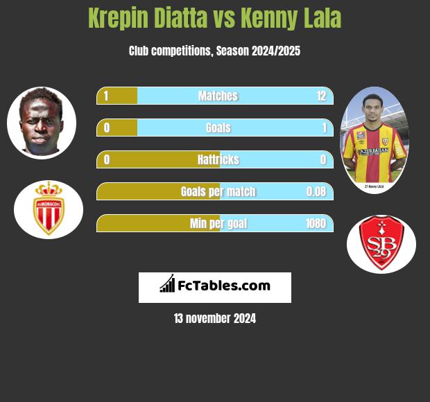 Krepin Diatta vs Kenny Lala h2h player stats