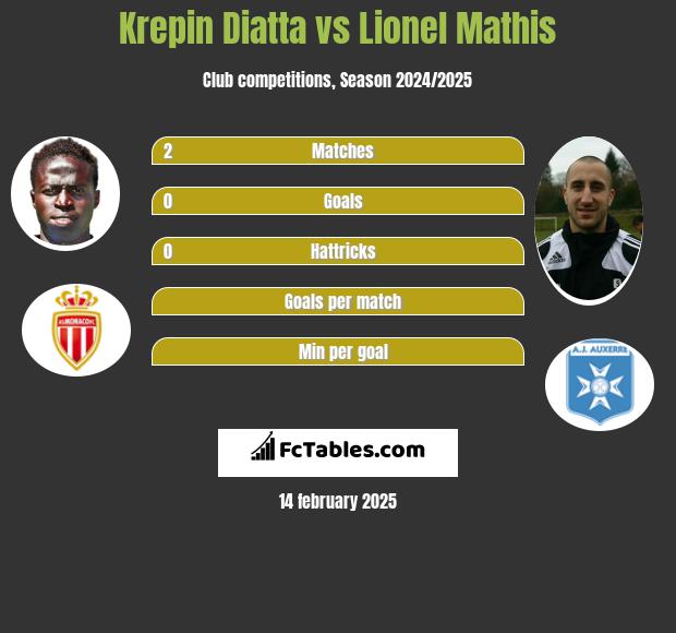 Krepin Diatta vs Lionel Mathis h2h player stats