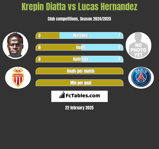 Krepin Diatta vs Lucas Hernandez h2h player stats