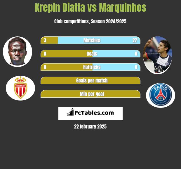 Krepin Diatta vs Marquinhos h2h player stats