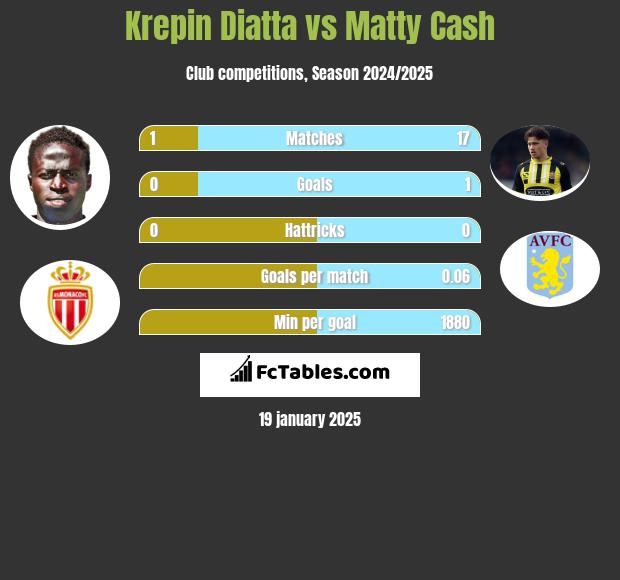 Krepin Diatta vs Matty Cash h2h player stats