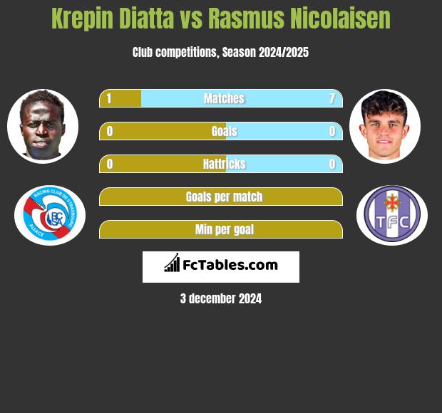 Krepin Diatta vs Rasmus Nicolaisen h2h player stats