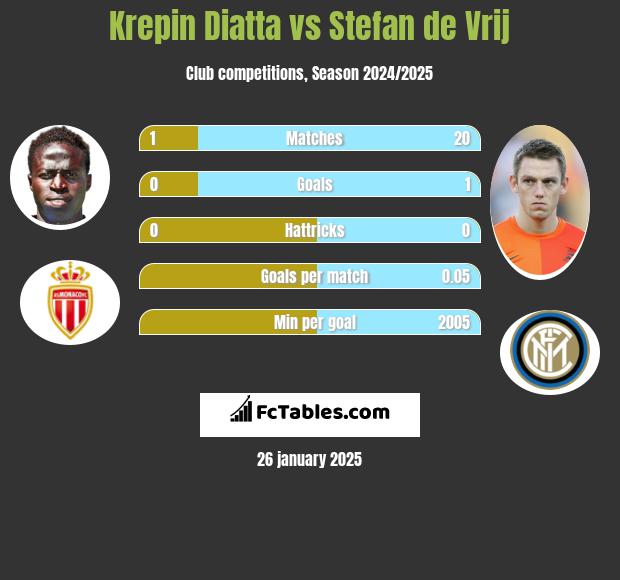 Krepin Diatta vs Stefan de Vrij h2h player stats