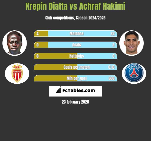 Krepin Diatta vs Achraf Hakimi h2h player stats