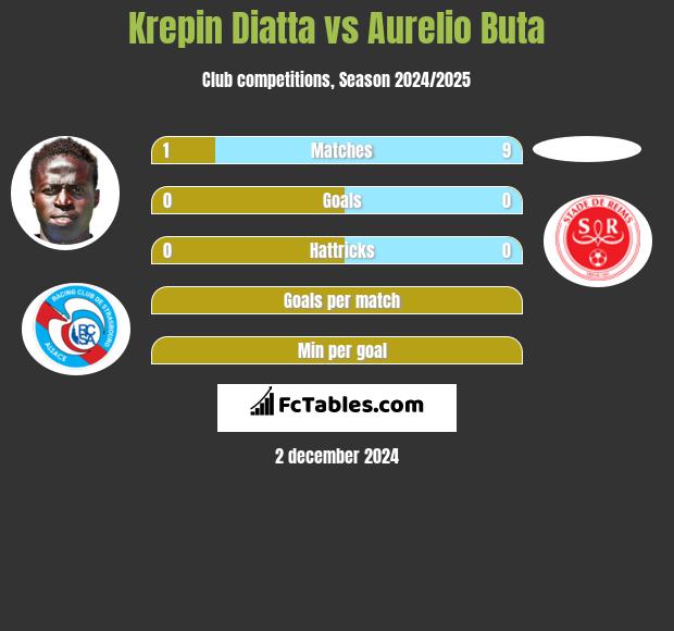 Krepin Diatta vs Aurelio Buta h2h player stats