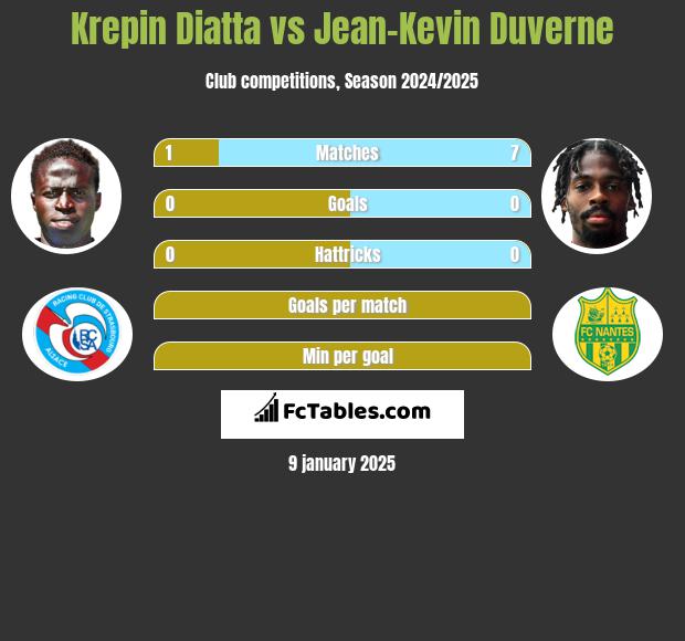 Krepin Diatta vs Jean-Kevin Duverne h2h player stats