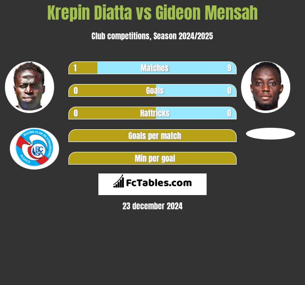 Krepin Diatta vs Gideon Mensah h2h player stats